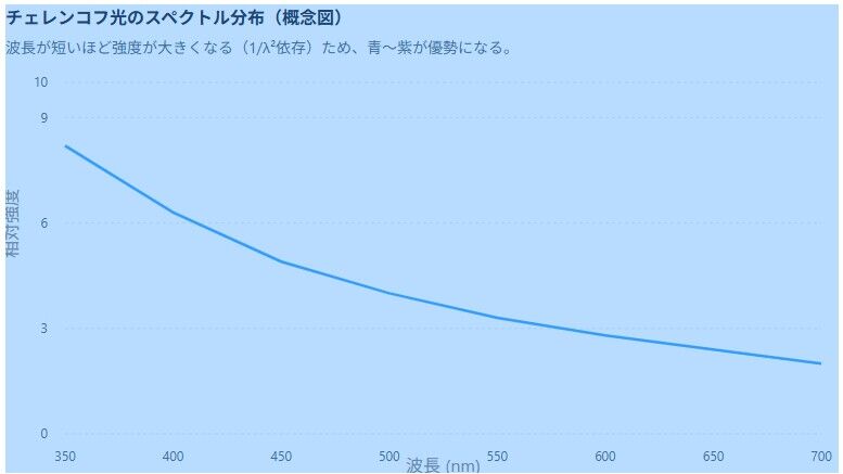 原子炉プールが青く光るのはチェレンコフ光の波長が青だから？