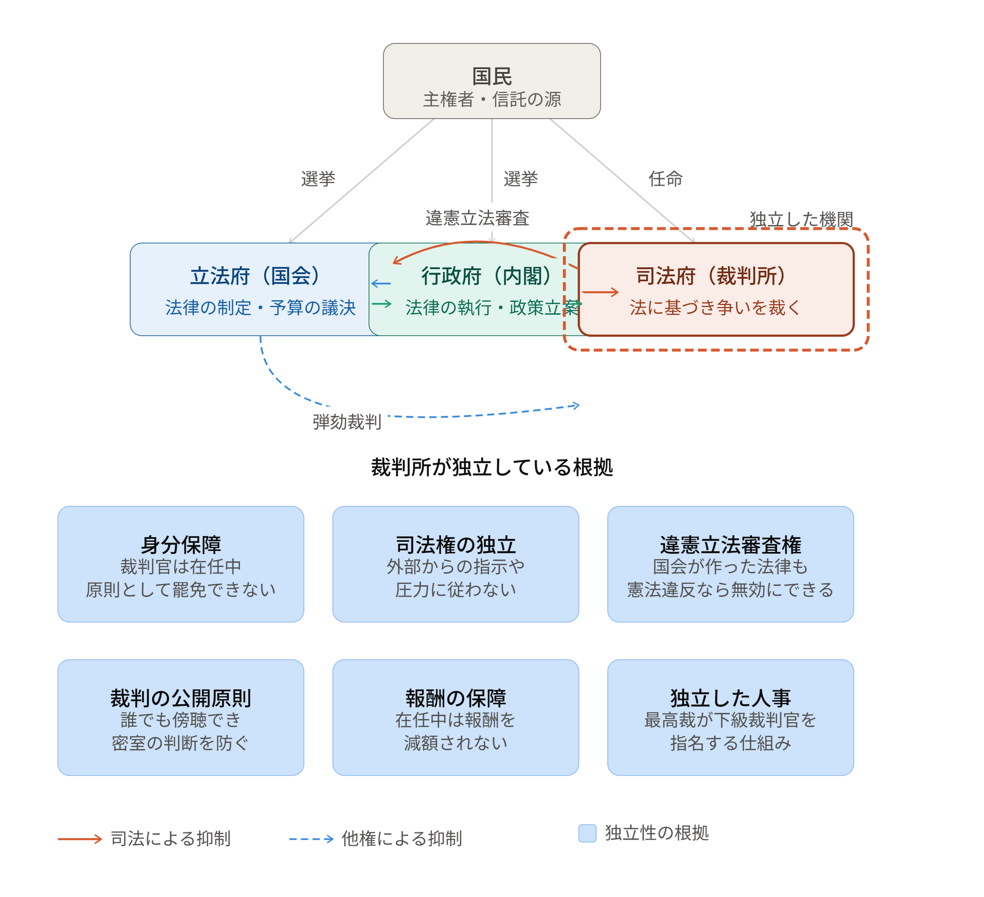 裁判所が法務省やその特別の機関である検察庁とはまったく別の機関であることを知っていましたか？