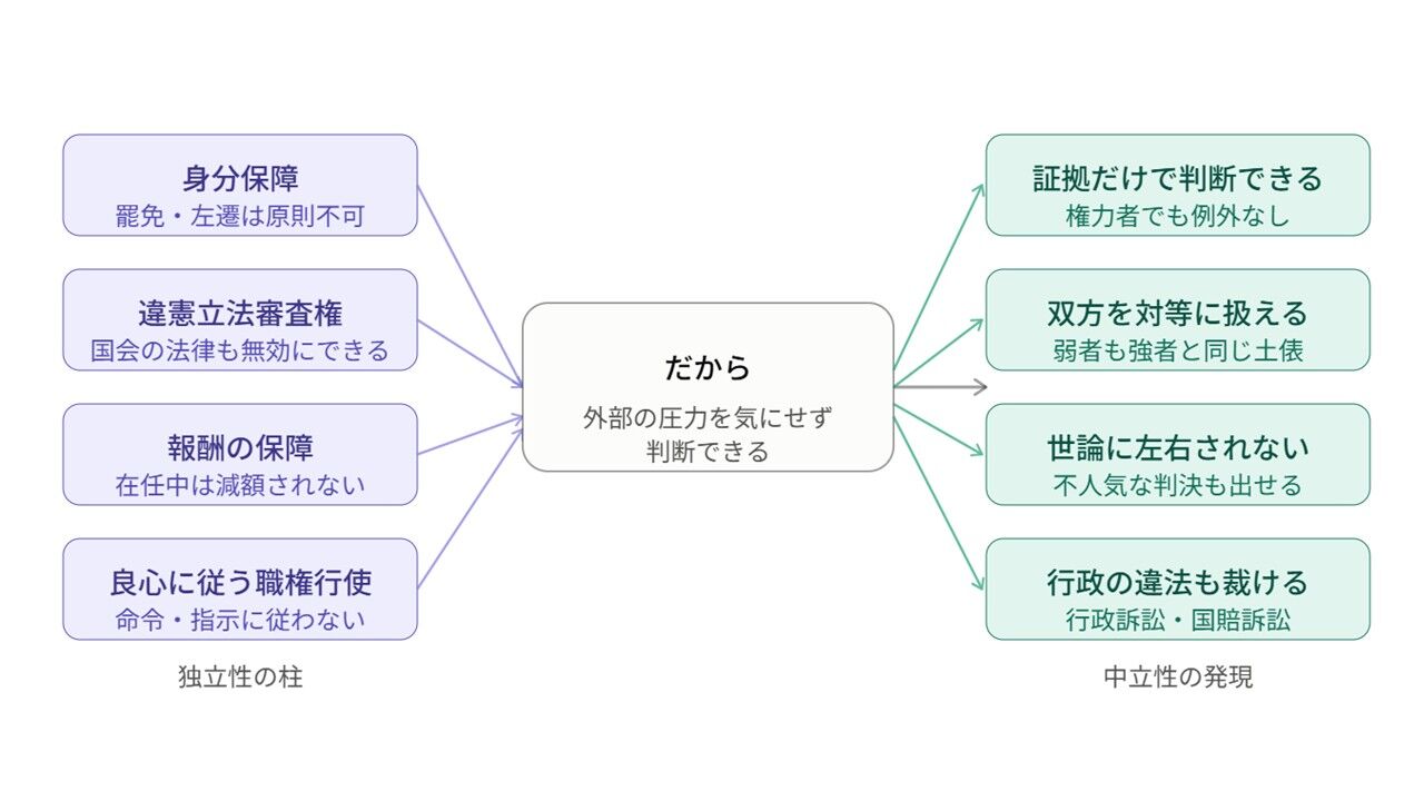 裁判所の中立性はその独立性が担保されているから！　それが脅かされるのは？